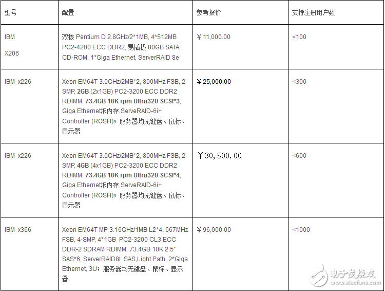 應用服務器配置要求及方案