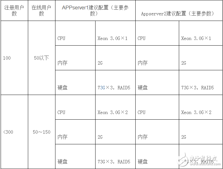 應用服務器配置要求及方案