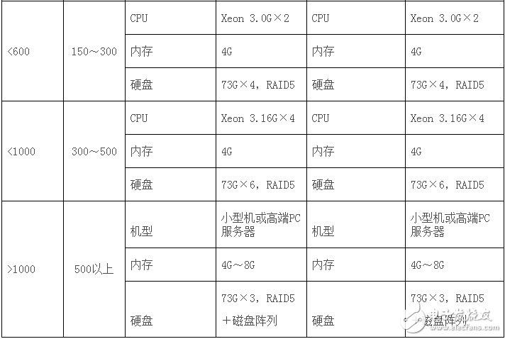 應用服務器配置要求及方案