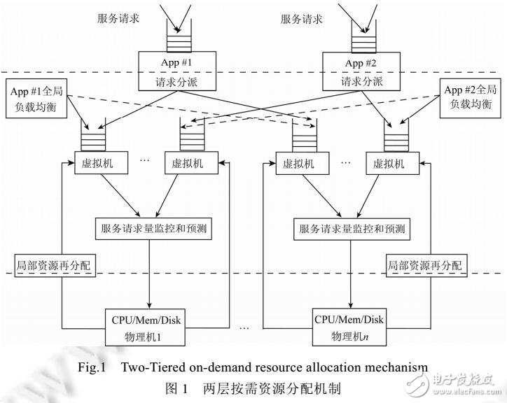 云虛擬機按需物理資源分配方法