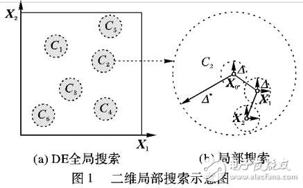 基于局部快速收斂算法的Memetic進(jìn)化算法