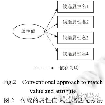 中文商品屬性結構化方法