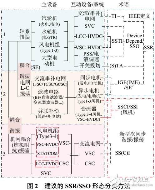 電力系統(tǒng)次同步諧振/振蕩的形態(tài)分析