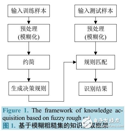 基于Fuzzy Rough Set約簡的健康快速評估算法