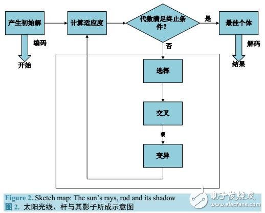 遺傳算法的太陽影子定位