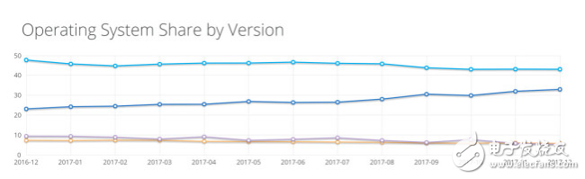 Win10普及時間將推遲 超越Windows8預計要2019年底