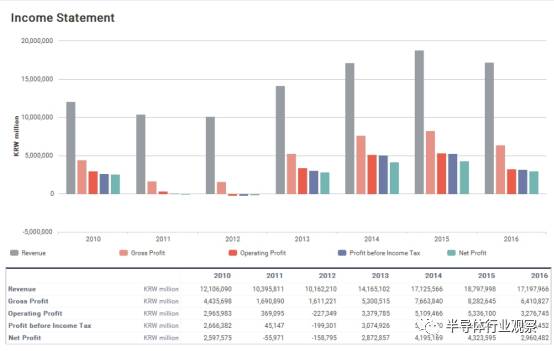 半導體20強2016年的營收狀況和不同產品線的貢獻