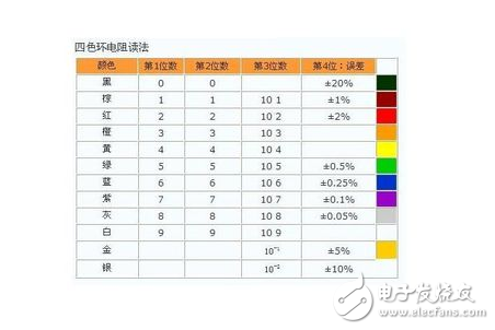 色環(huán)電阻識別方法口訣與色環(huán)電阻識別口訣表