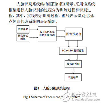 基于LabVIEW_MATLAB的人臉識別系統