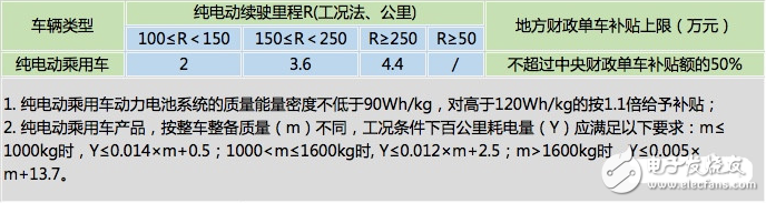 2018年新能源汽車能補貼多少_新能源汽車補貼新政策