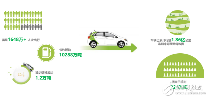 目前新能源汽車運營模式及未來  發展趨勢