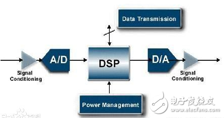 dsp處理器一般哪里用_dsp處理器應(yīng)用領(lǐng)域分析