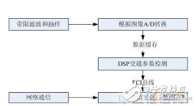 DSP技術怎么樣_DSP技術的應用領域及優勢