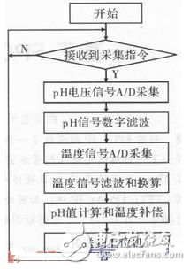 基于AD7792的pH在線監測傳感器采集電路設計