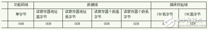 基于Modbus協(xié)議的串口通訊程序_RS485總線系統(tǒng)應(yīng)用