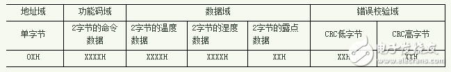 基于Modbus協(xié)議的串口通訊程序_RS485總線系統(tǒng)應(yīng)用