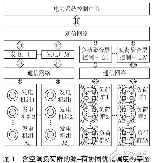 空調負荷群控制的源-荷協同優化