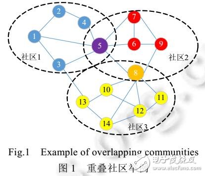 一種新的面向復(fù)雜網(wǎng)絡(luò)大數(shù)據(jù)的重疊社區(qū)檢測算法