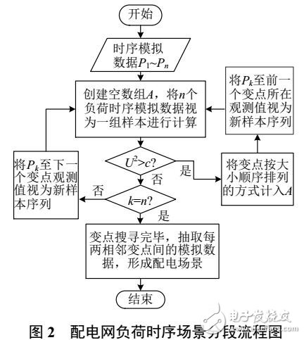 基于DG的主動(dòng)配電網(wǎng)規(guī)劃場(chǎng)景的降維技術(shù)