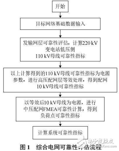 高壓配網接線的綜合電網可靠性評估