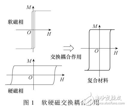 具有磁狀態自動調節能力的可控電抗器磁路設計