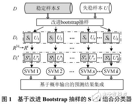 用于暫穩預測的支持向量機組合分類器及其可信度評估