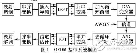 正交頻分復用系統信道估計算法