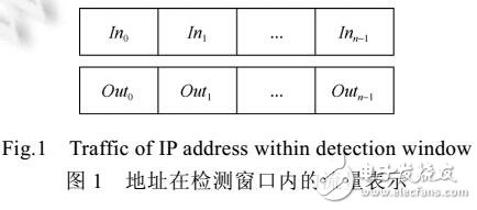 流記錄的主干網(wǎng)活躍IP地址空間檢測(cè)