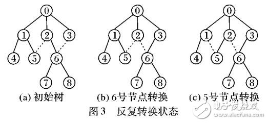無線傳感器網絡RaSMaLai算法
