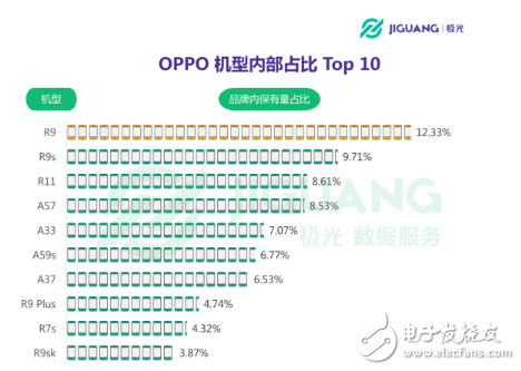 OPPO手機在哪個領域使用者最多 30歲以下占七成