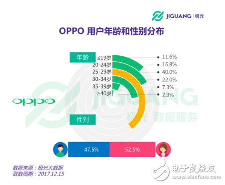 OPPO手機在哪個領域使用者最多 30歲以下占七成