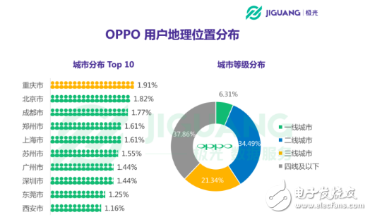 OPPO手機在哪個領域使用者最多 30歲以下占七成