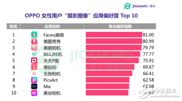 OPPO手機在哪個領域使用者最多 30歲以下占七成