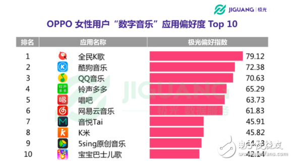 OPPO手機在哪個領域使用者最多 30歲以下占七成