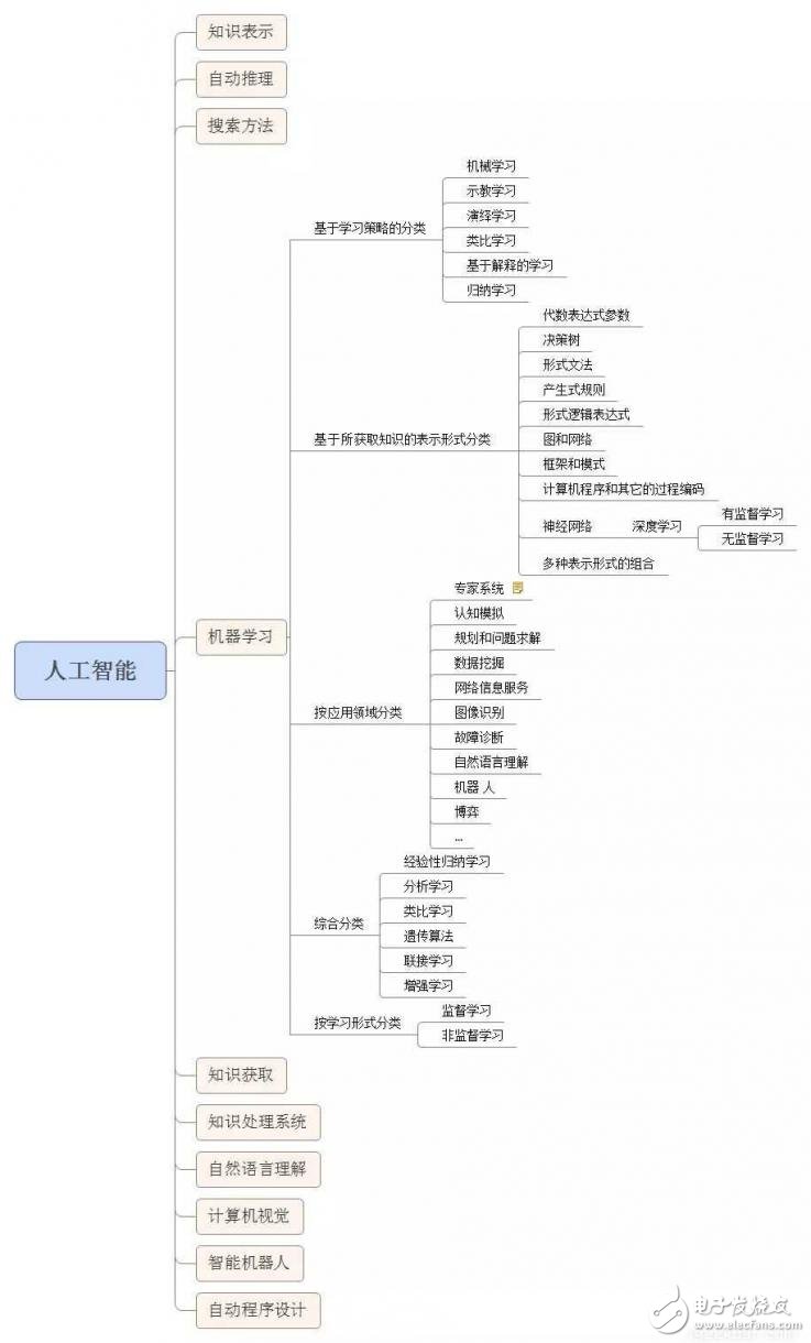 機器學習和深度學習概念入門（上）