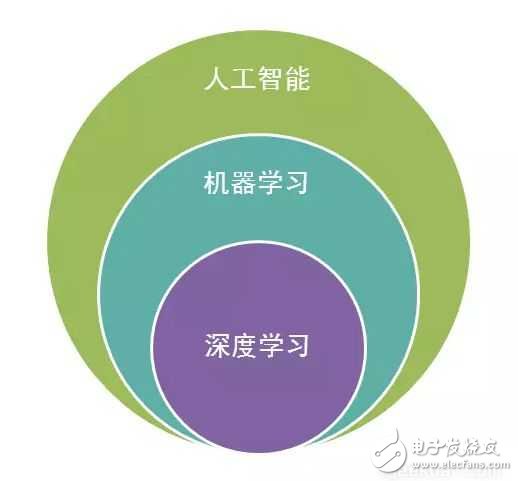 機器學習和深度學習概念入門（上）