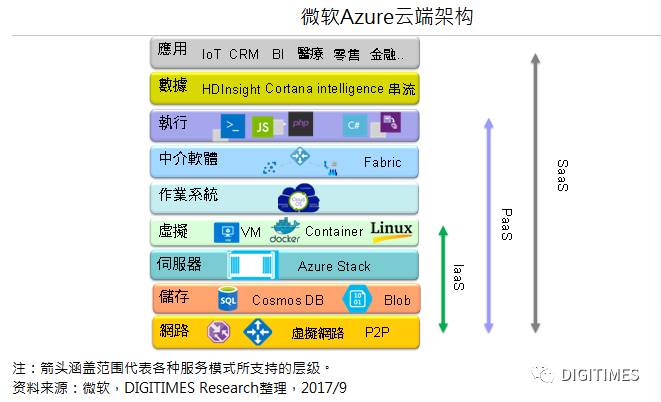 由微軟平臺為切入點，深入分析其在平臺技術上的布局并進行對比