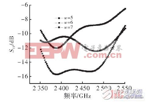  頂端未加載時不同W值對應的天線S11