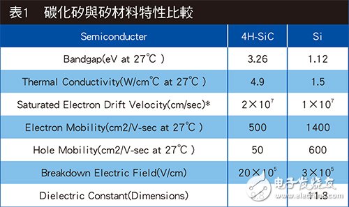 SiC熱特性測試　電源轉換效能更上層樓