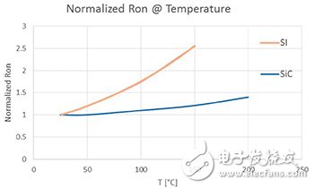 SiC熱特性測(cè)試　電源轉(zhuǎn)換效能更上層樓