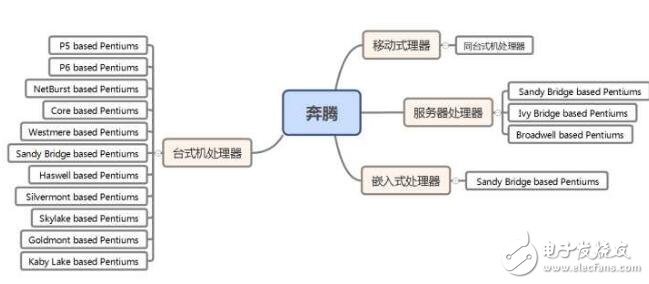 英特爾cpu型號及分類_cpu分類及介紹_英特爾最新cpu系列