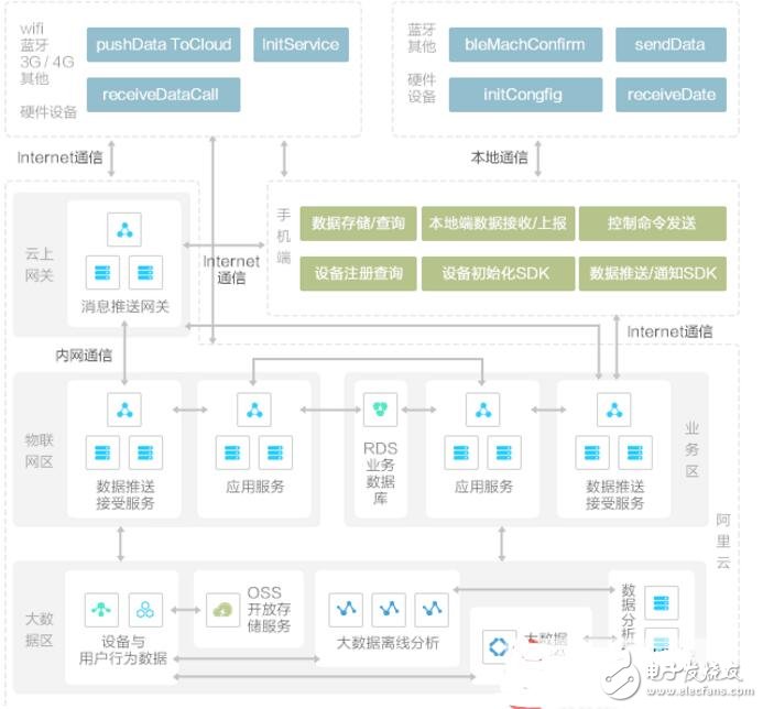 阿里智能硬件平臺解決方案分析