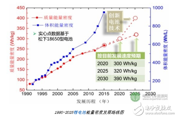 動(dòng)力電池材料研究進(jìn)展有哪些新的突破