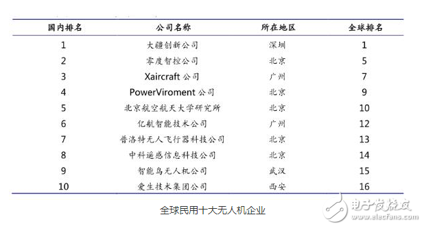 民用無人機(jī)市場未來發(fā)展與前景
