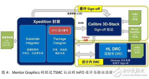 解決高密度先進封裝的設計與驗證挑戰