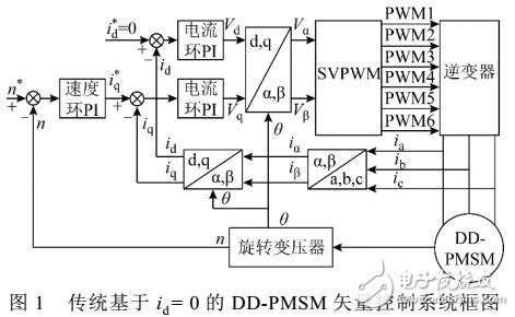 直驅式永磁同步電機轉矩脈動抑制方法