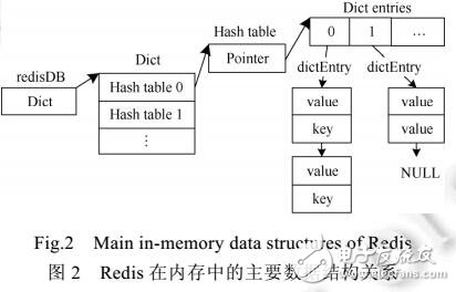 基于非易失性內存的持久化嵌入式內存數據庫