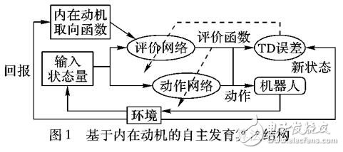 智能機器人自主發育算法