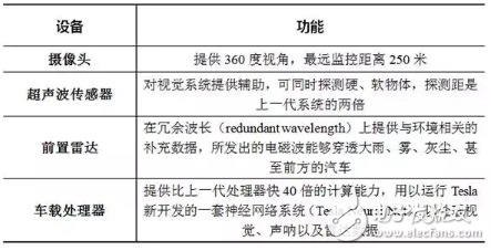 一文解析特斯拉無人駕駛技術(shù)原理_最全解析