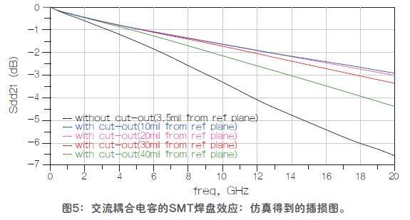 改進(jìn)高頻信號(hào)傳輸中的SMT焊盤阻抗失配的方法驗(yàn)證